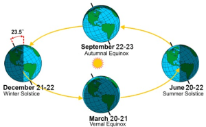 Positions of the Earth relative to the Sun at equinoxes and solstices